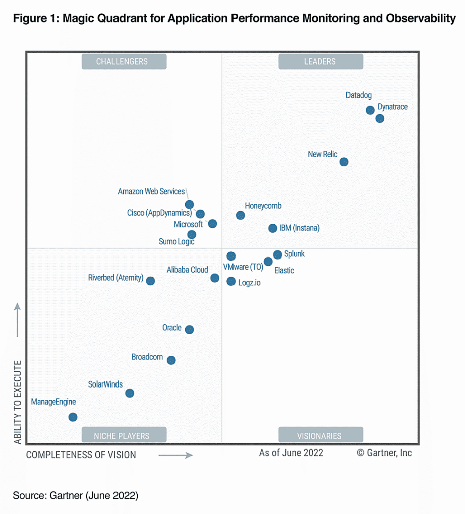 APM magic quadrant 2023