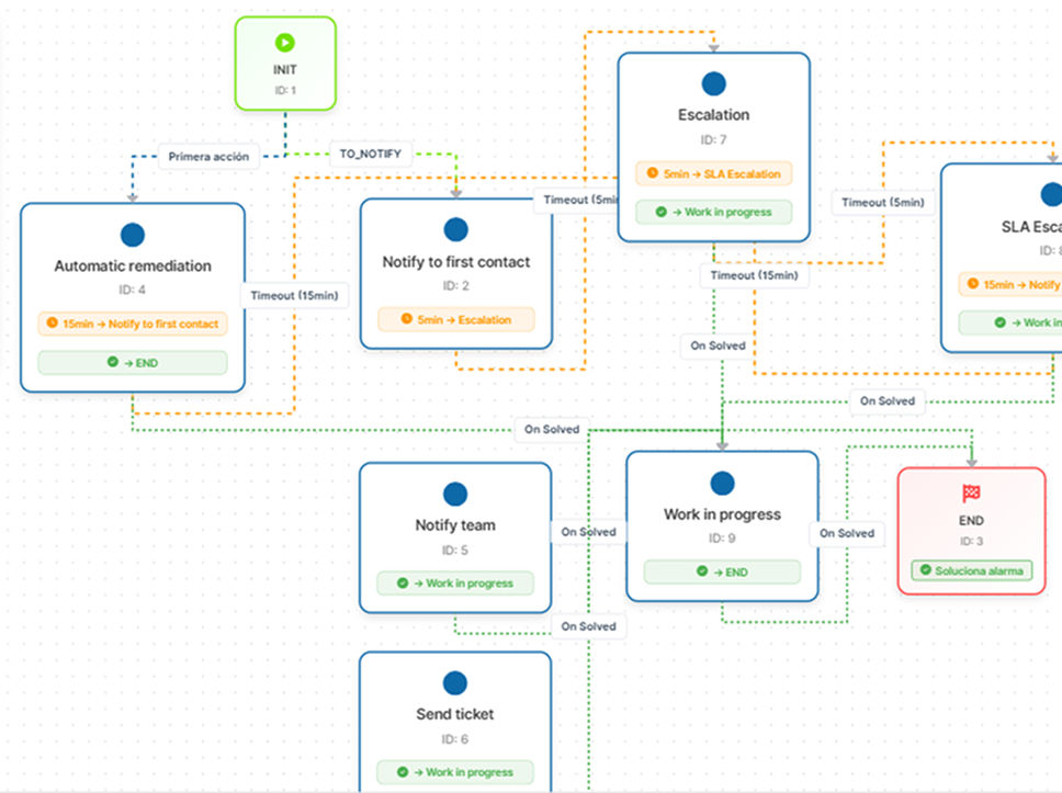24Cevent - Workflows